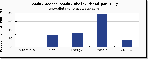 vitamin a, rae and nutrition facts in vitamin a in sesame seeds per 100g